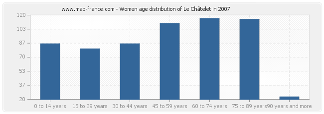 Women age distribution of Le Châtelet in 2007